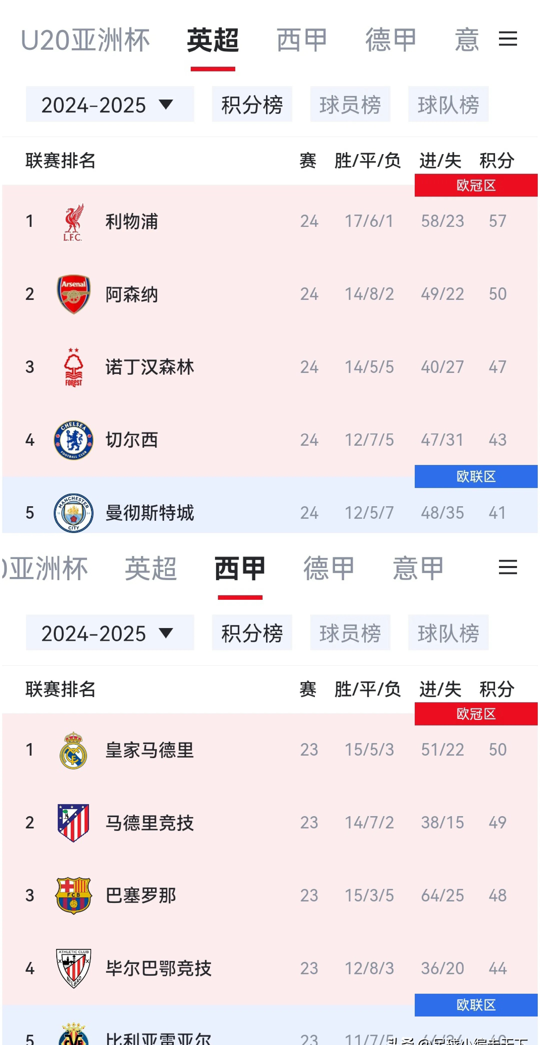 关于皇马客场逆转胜利，稳居积分榜榜首的信息
